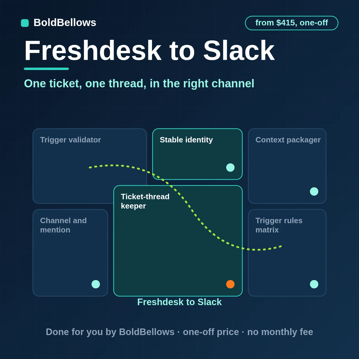 Freshdesk to Slack automation posting urgent tickets to the right channel and keeping each ticket's updates in one thread, built by BoldBellows