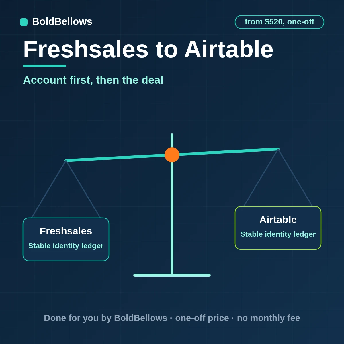 Freshsales to Airtable automation by BoldBellows: Freshsales accounts, contacts and deals written as linked Airtable records with the parent account resolved first