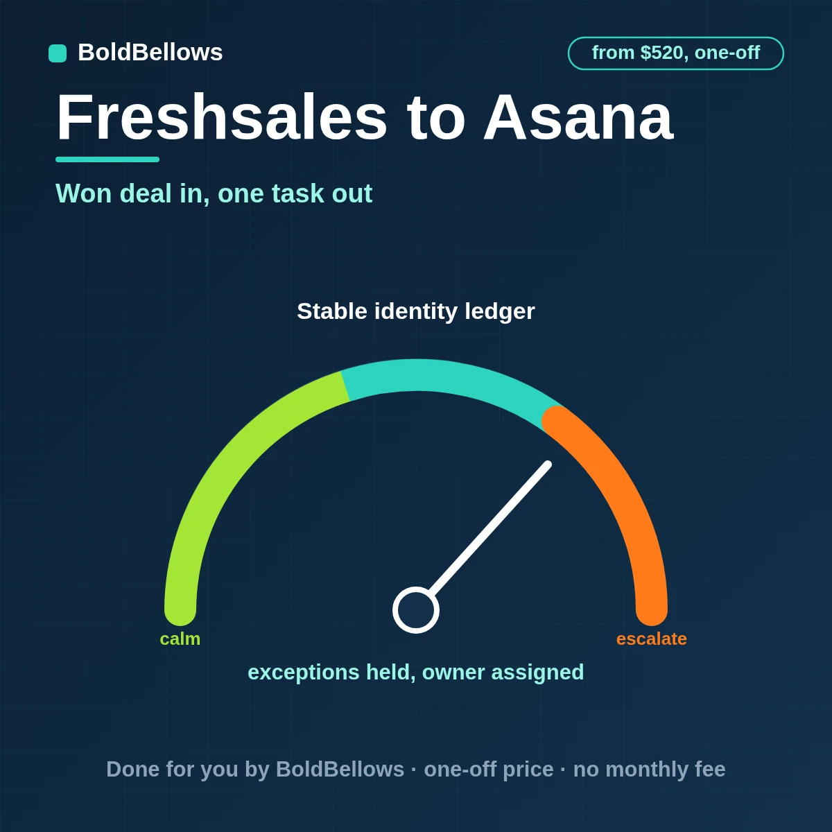 Freshsales to Asana automation by BoldBellows: a won Freshsales deal created as one Asana task with project, section, assignee and dates, found again by its source key