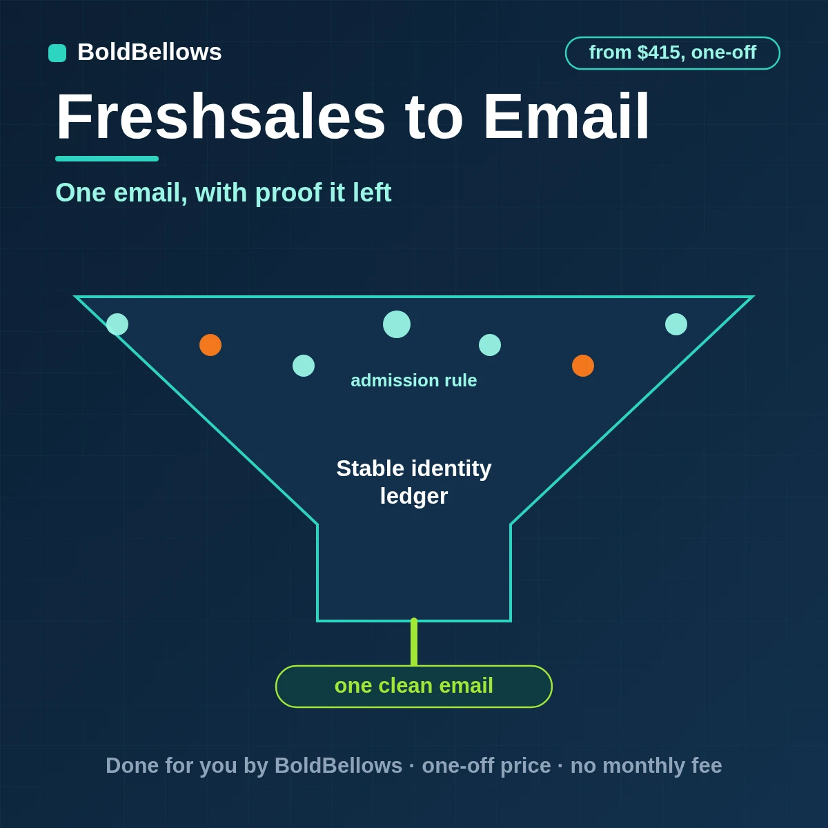 Freshsales to email automation by BoldBellows: a Freshsales contact or deal change turned into one recipient-specific email with a template, reply path and Message-ID receipt