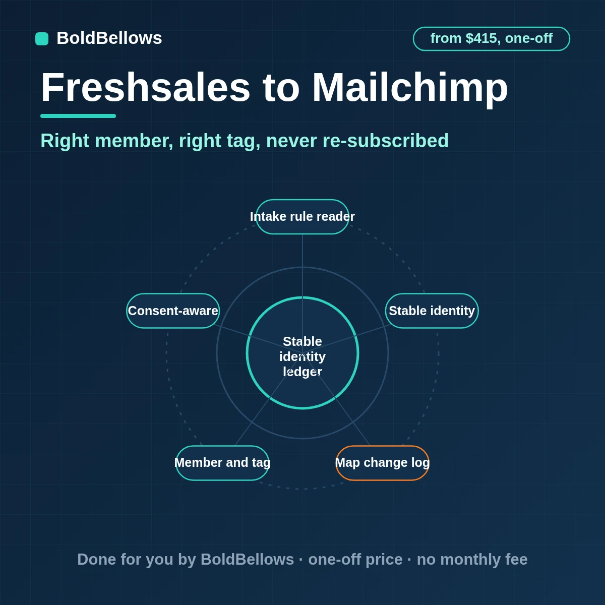 Freshsales to Mailchimp automation by BoldBellows: a Freshsales contact change written to one Mailchimp member by subscriber hash, with merge fields, tags and consent status respected