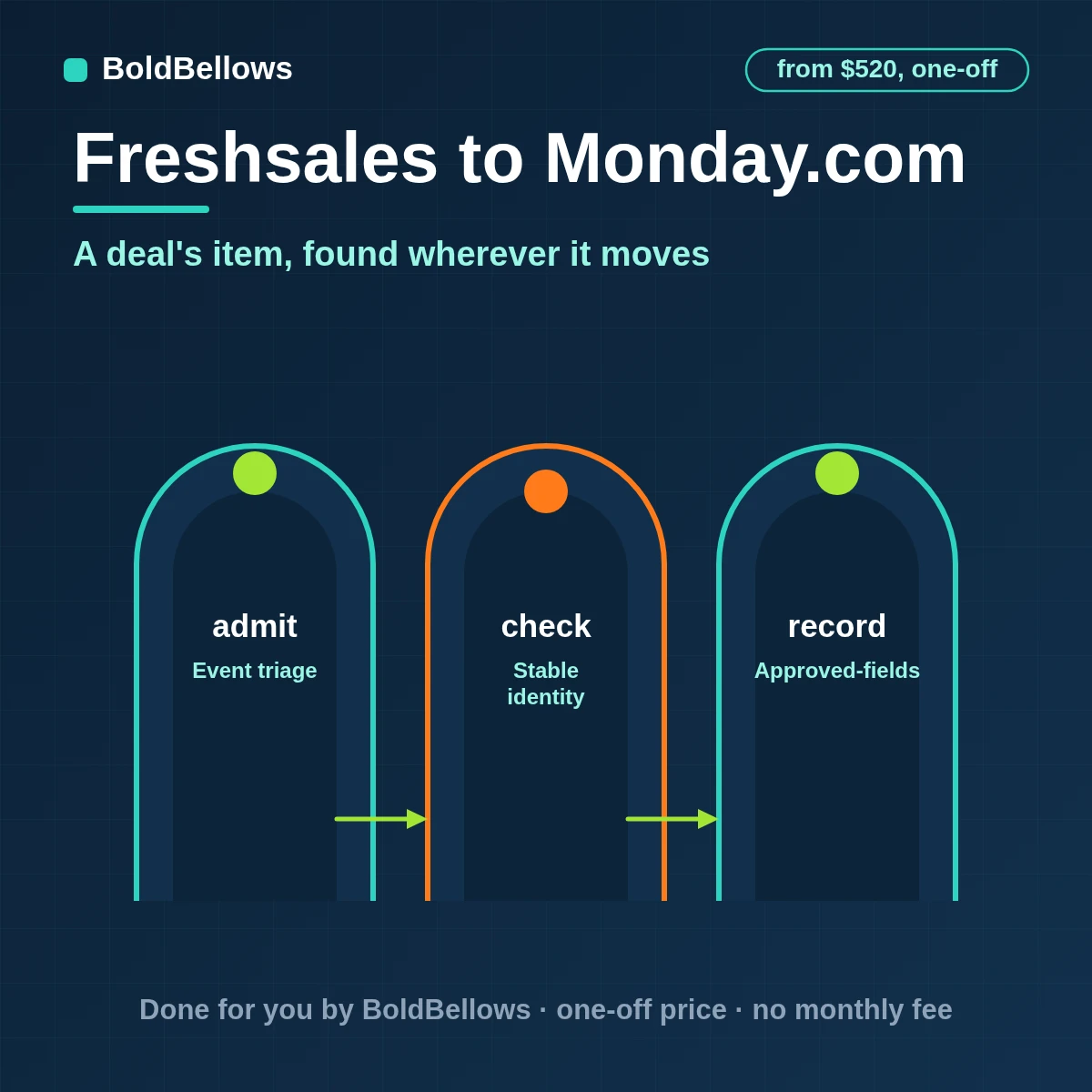 Freshsales to monday.com automation by BoldBellows: a Freshsales deal change created as one monday.com item with typed columns, group, owner and status, matched by a source-key column