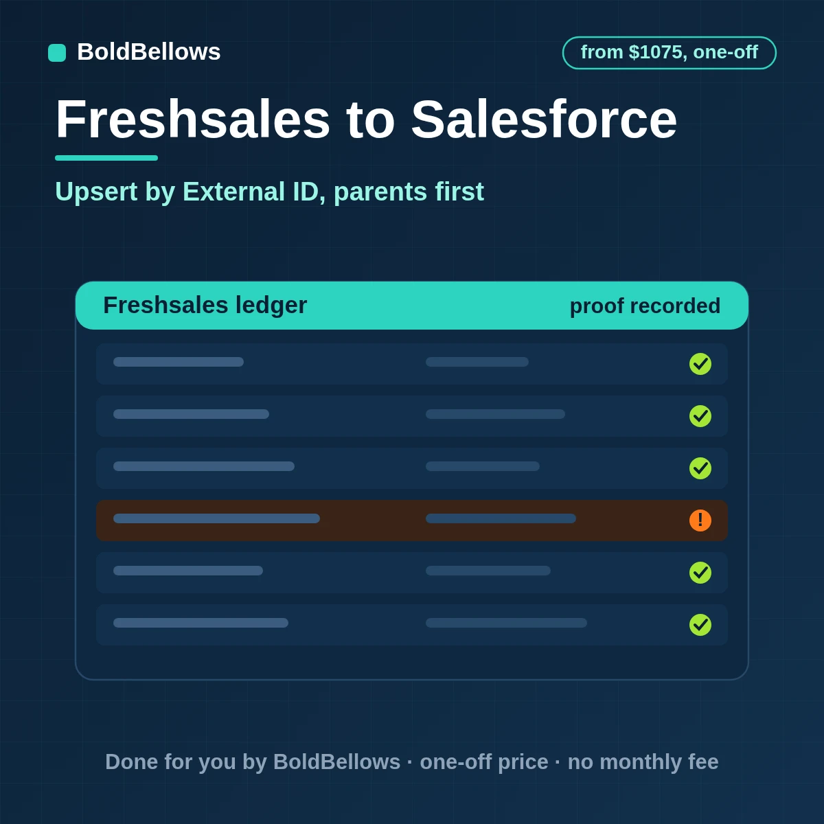 Freshsales to Salesforce automation by BoldBellows: a Freshsales contact, account or deal change upserted as the correct Salesforce object through an External ID, with relationships linked
