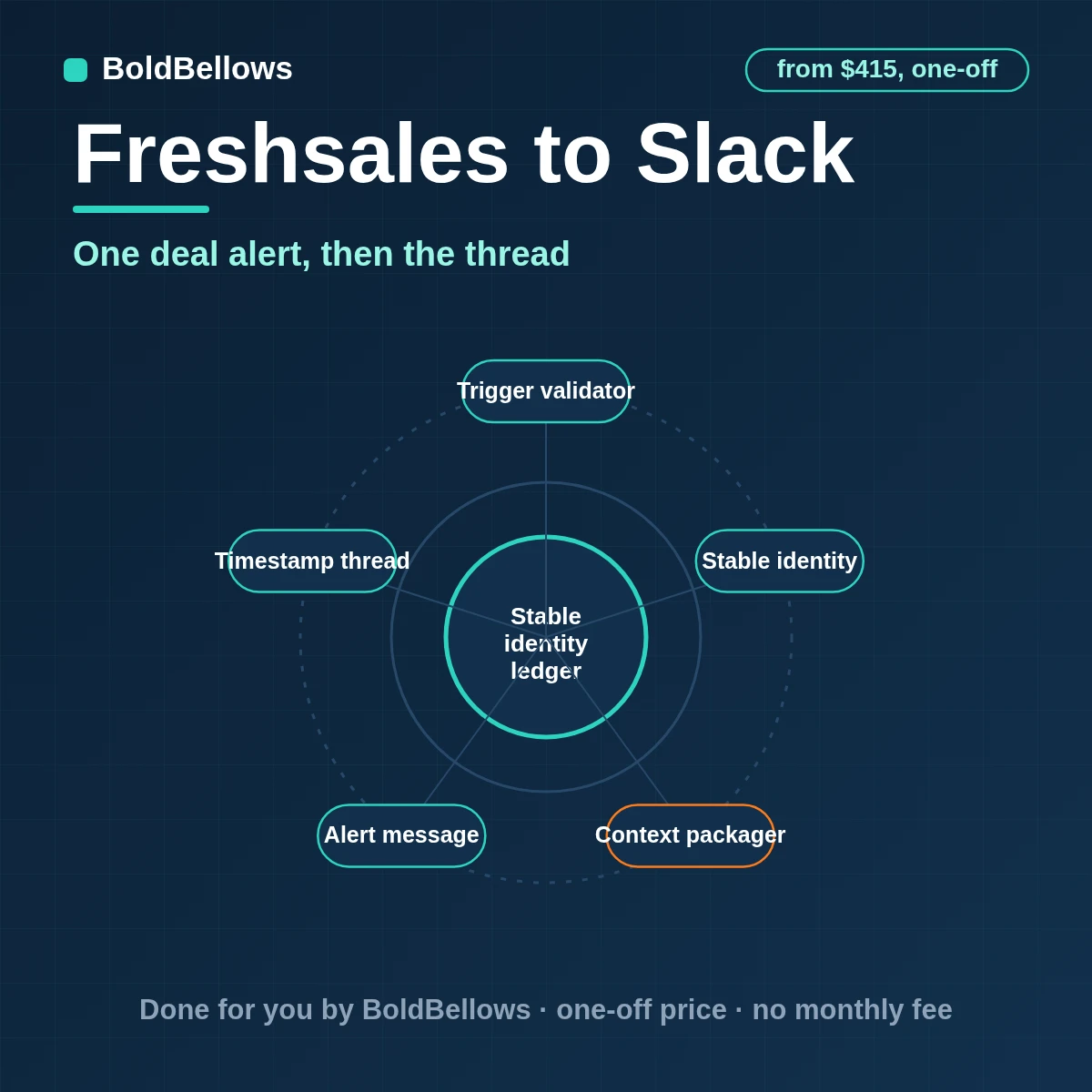 Freshsales to Slack automation by BoldBellows: a Freshsales contact or deal change posted as one Slack message with severity, owner and source link, then updated in the same thread