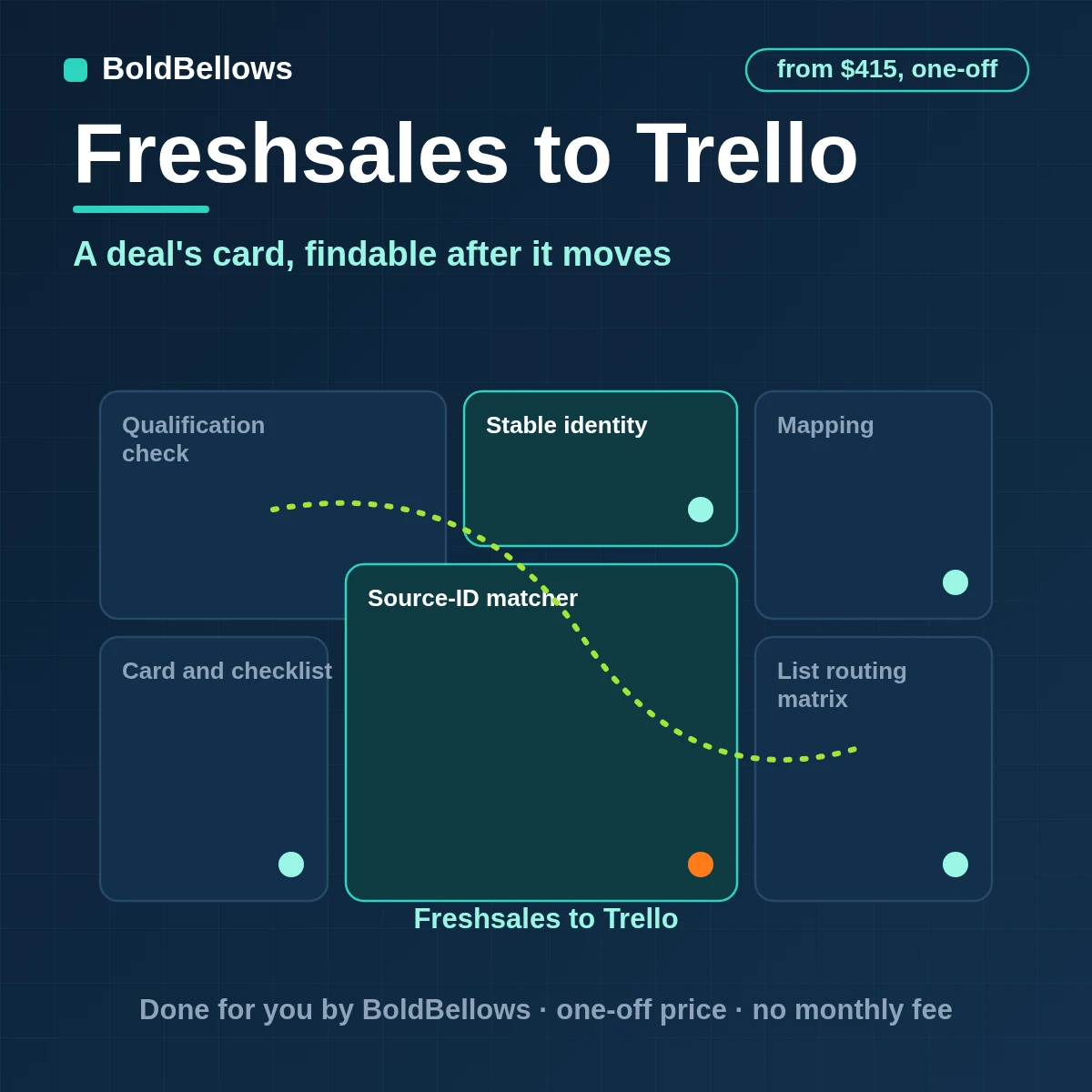 Freshsales to Trello automation by BoldBellows: a Freshsales deal change created as one Trello card with list, due date, labels and checklist, found again by a source-ID custom field