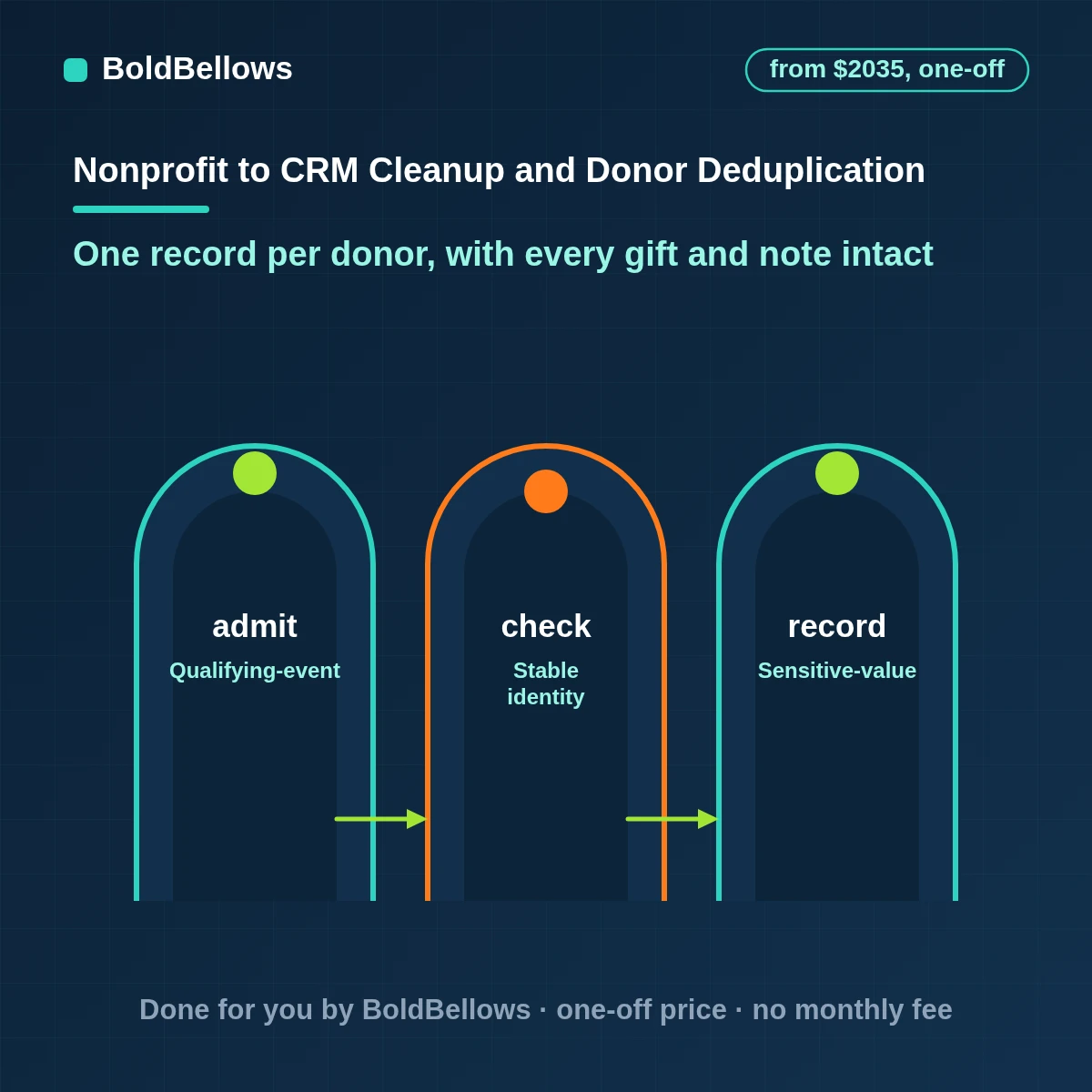 Fundraising CRM cleanup and donor deduplication with scored duplicate pairs and approved merges that keep donor history, built by BoldBellows
