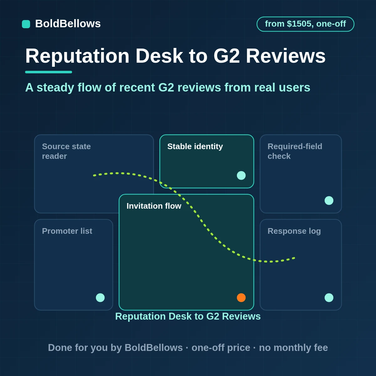G2 review automation inviting suitable users and sharing new reviews with sales and product, built by BoldBellows