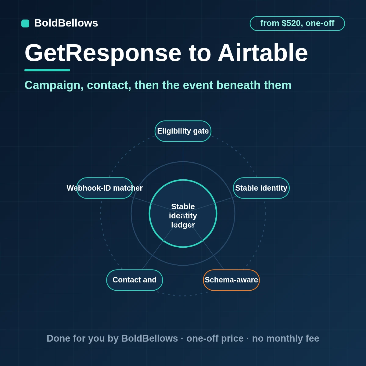 GetResponse contacts, campaigns and events written to Airtable as linked records, built by BoldBellows