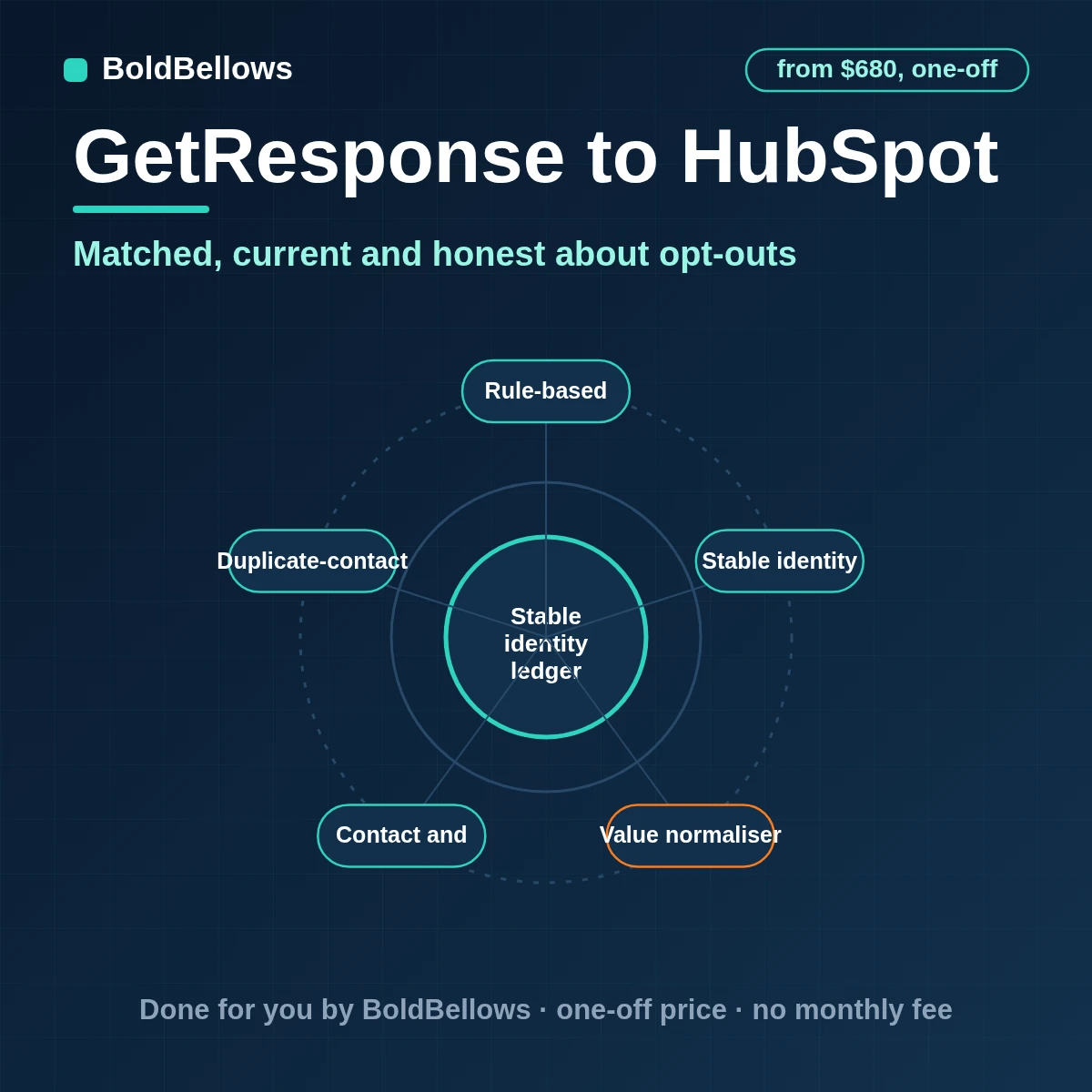 A GetResponse subscriber matched to one HubSpot contact with campaign, opt-out state and an optional deal, built by BoldBellows