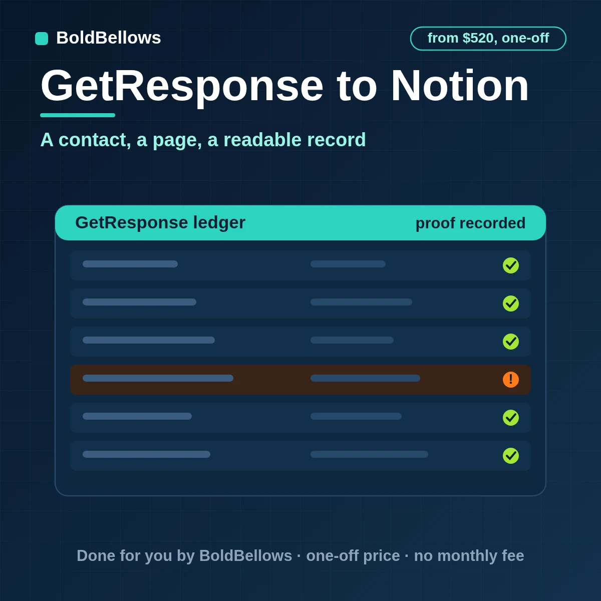 A GetResponse contact written to Notion as one typed page with properties and a readable body, built by BoldBellows