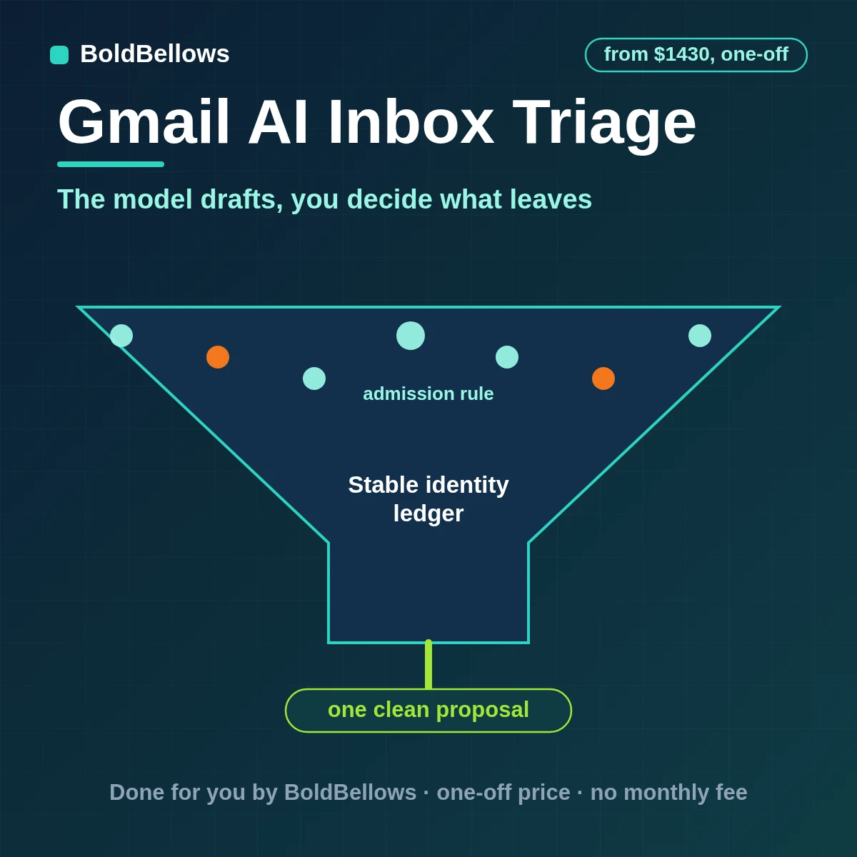 Gmail messages read by a model that returns validated label, summary and draft proposals with evidence, confidence and a human approval step, built by BoldBellows