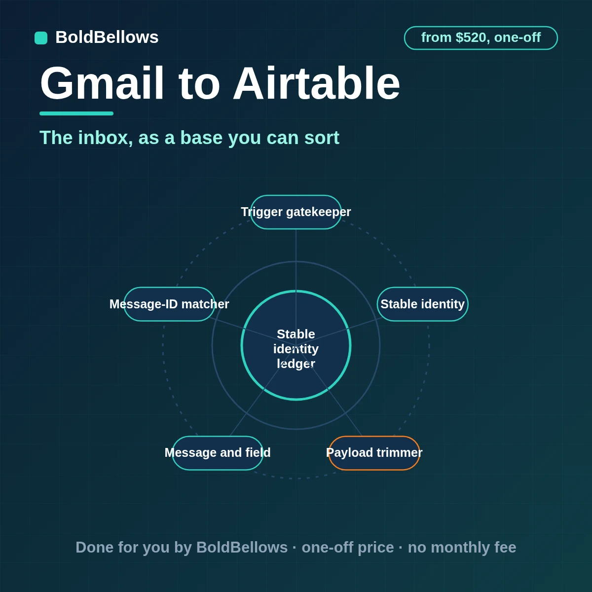 Gmail messages logged in Airtable as linked records with thread, sender and attachments, built by BoldBellows