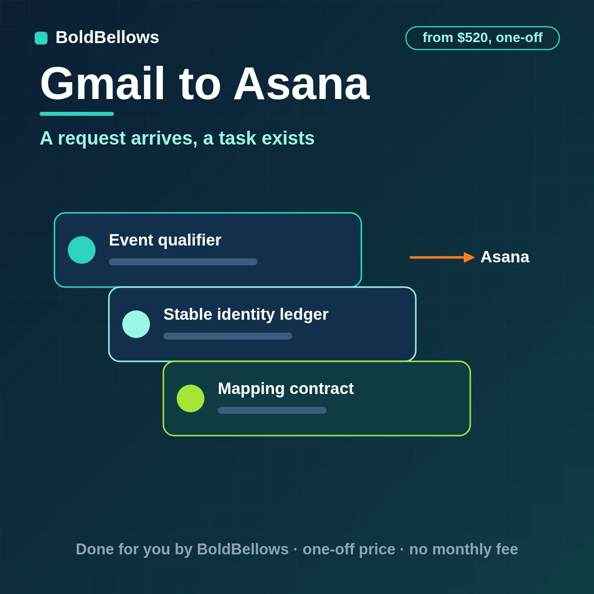 Gmail request emails turned into Asana tasks with project, assignee and due date and replies added as comments, built by BoldBellows