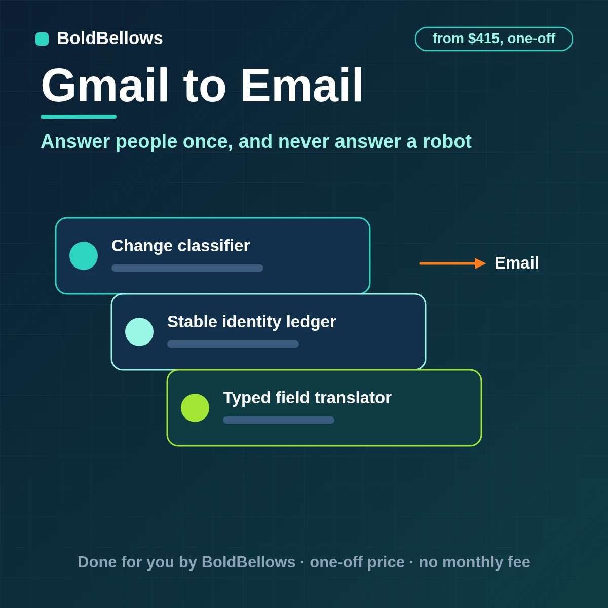 Gmail enquiries answered with a single acknowledgement or forward, automated senders skipped and every send logged, built by BoldBellows