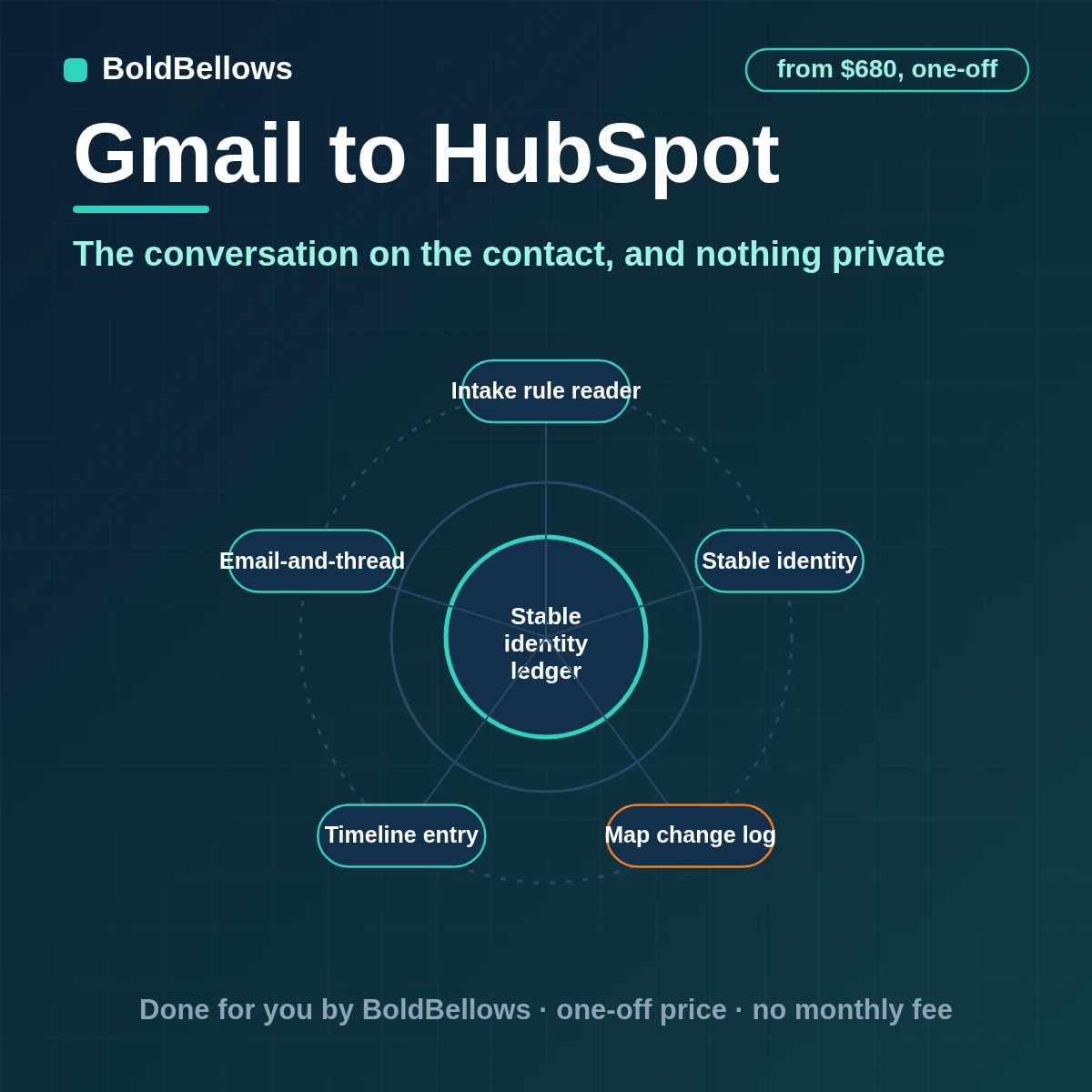 Gmail conversations matched to HubSpot contacts and deals and logged once on the timeline while private mail is excluded, built by BoldBellows