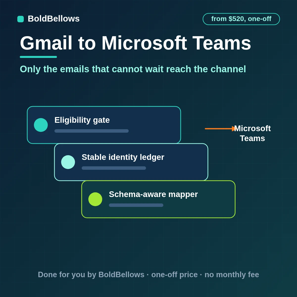 Important Gmail messages posted to Microsoft Teams channels as single adaptive cards with a link back, built by BoldBellows