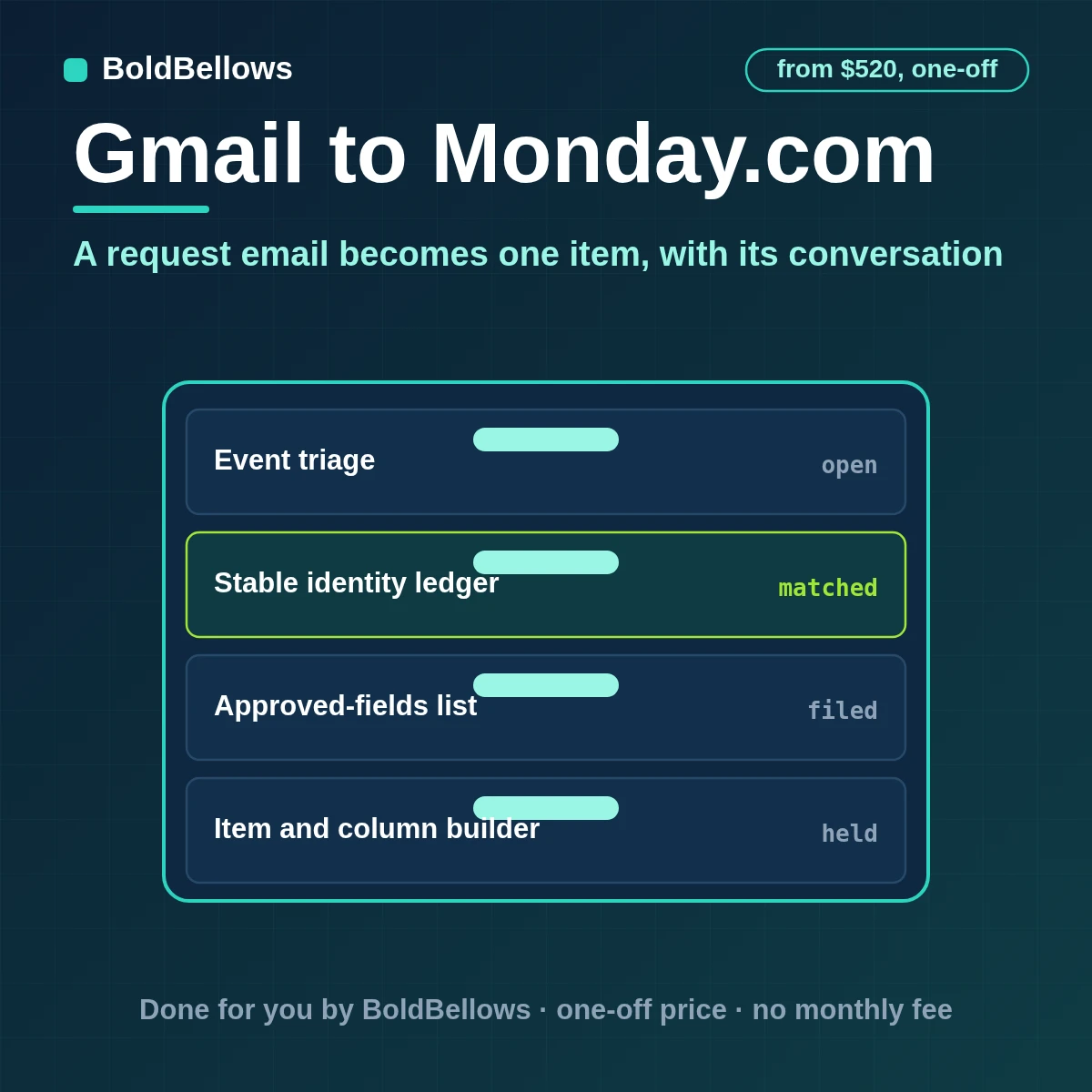 Gmail request emails turned into monday.com items with typed columns and replies posted as updates, built by BoldBellows