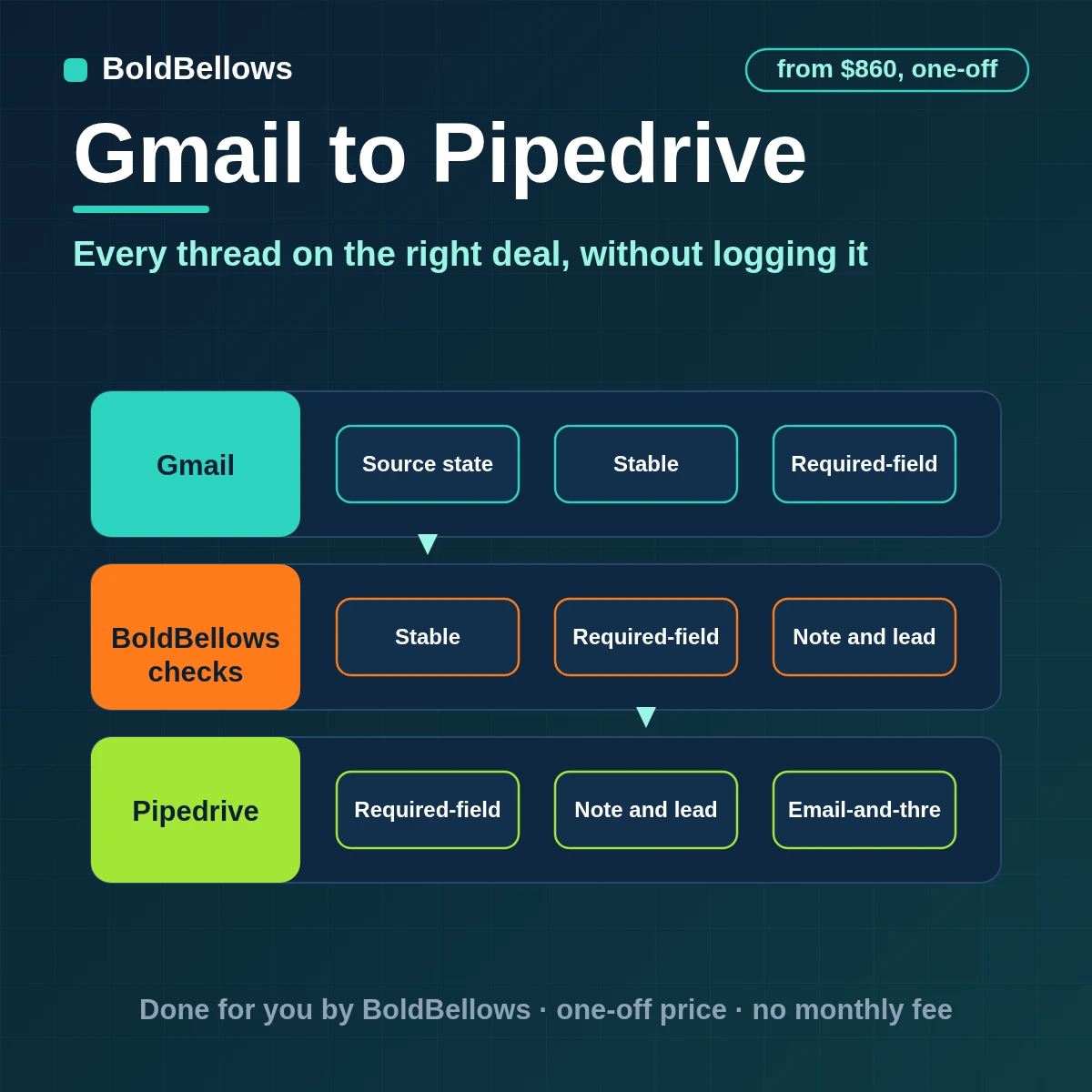 Gmail threads matched to Pipedrive people and deals and logged once as notes, with new enquiries created as leads, built by BoldBellows
