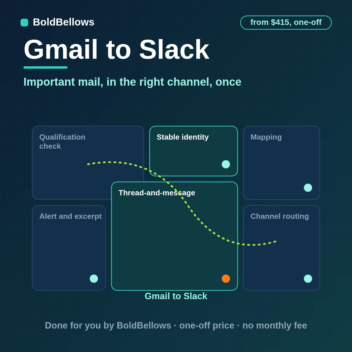 Important Gmail messages posted to Slack channels as single alerts with replies kept in one thread and a link back, built by BoldBellows