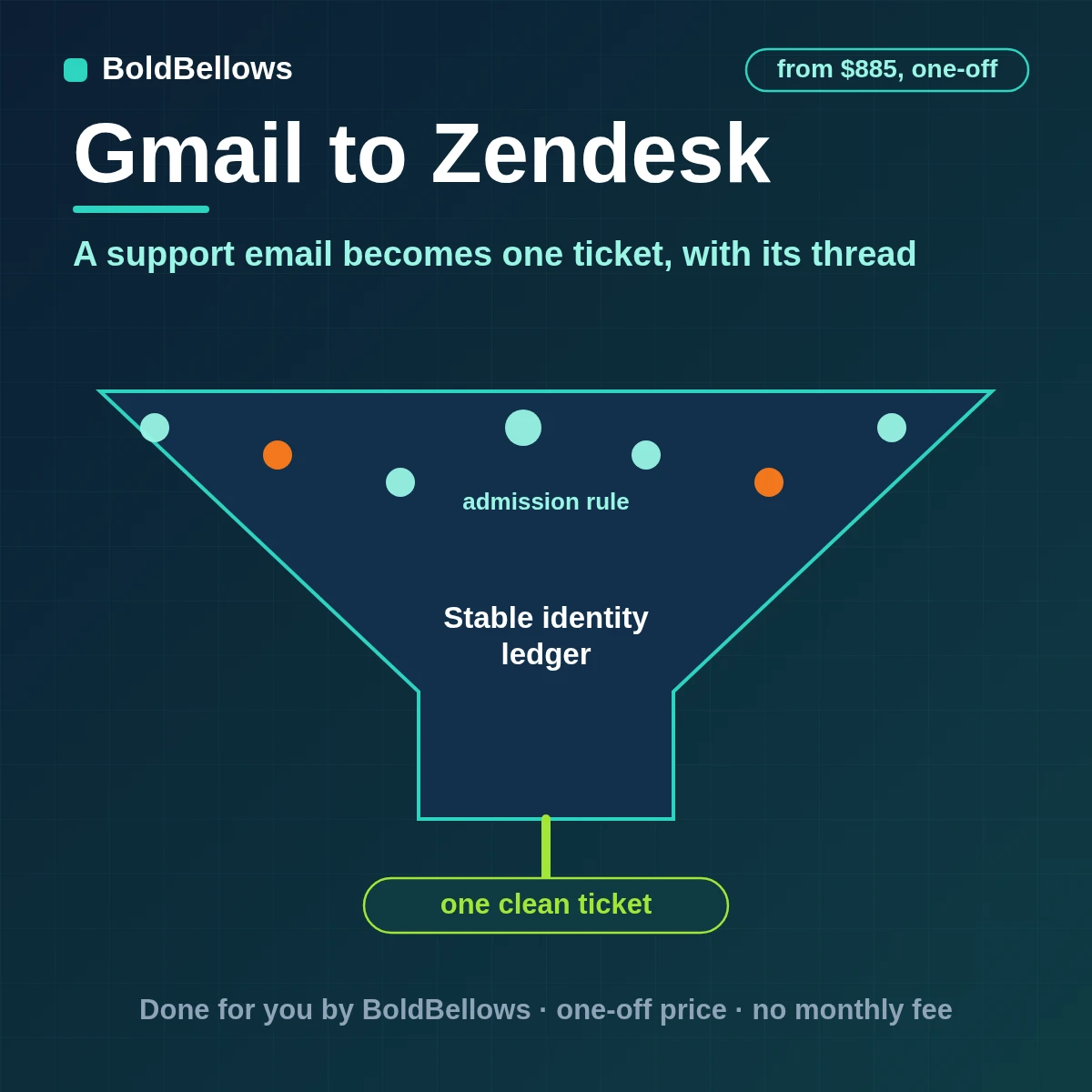 Gmail support threads opened as Zendesk tickets with requester, group and priority set and replies added as internal or public comments, built by BoldBellows