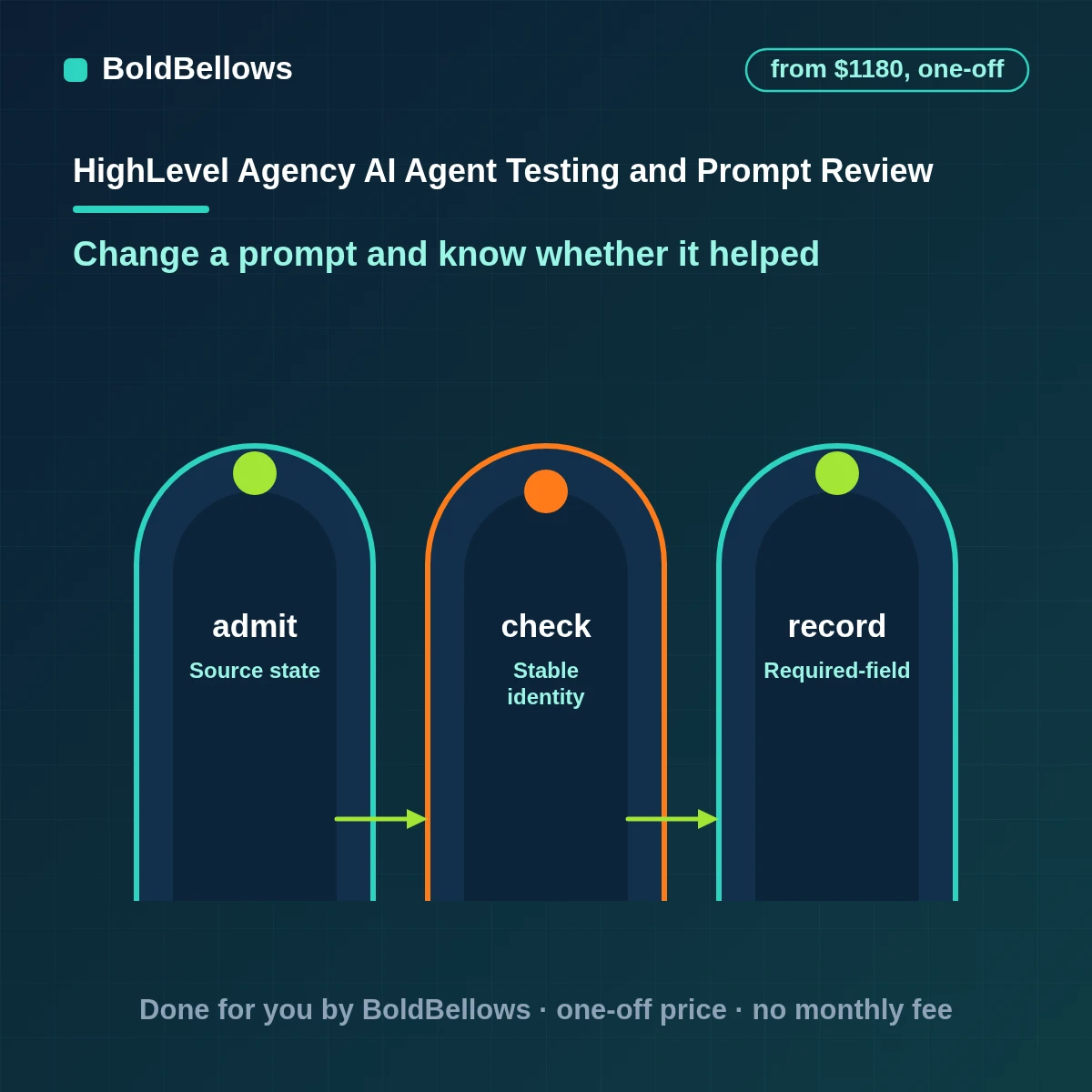 GoHighLevel AI agent testing and prompt optimization with a saved conversation set scored on every prompt version, built by BoldBellows