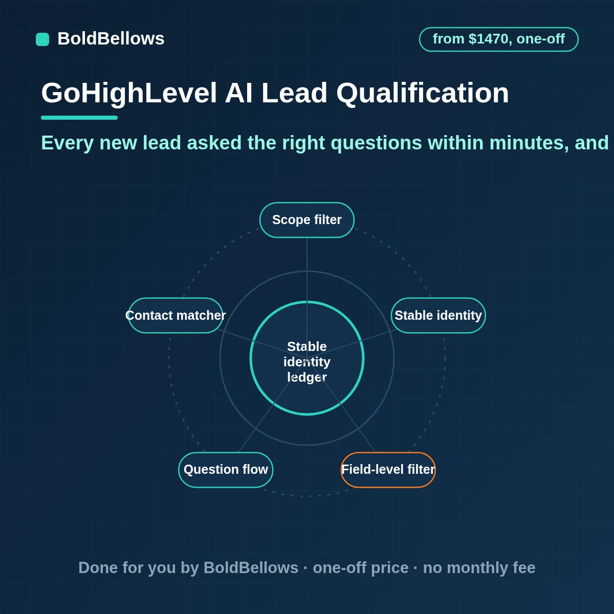 GoHighLevel AI lead qualification automation where a Conversation AI agent asks your questions on text and chat writes the answers to contact fields scores them by written rules and moves the opportunity to the right pipeline stage, built by BoldBellows