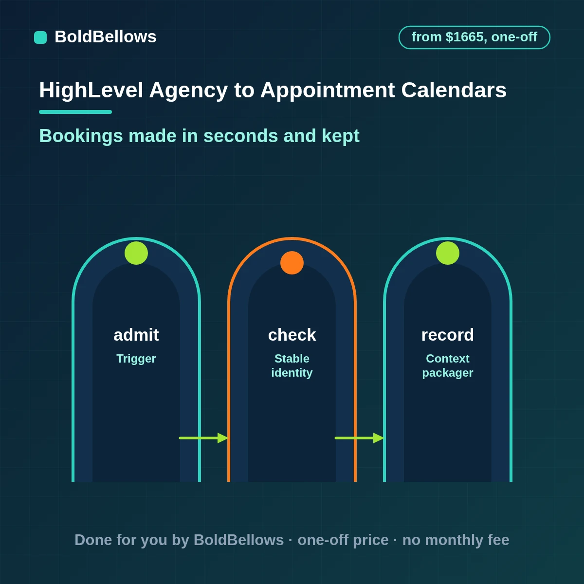 GoHighLevel appointment automation with calendars, round-robin rules, reminders and no-show follow-up, built by BoldBellows