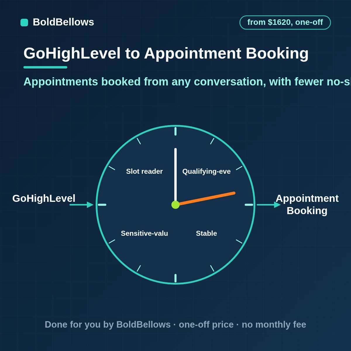 GoHighLevel appointment booking automation that offers real free slots on text chat and social channels confirms one booking sends reminders and runs a recovery sequence for no-shows, built by BoldBellows