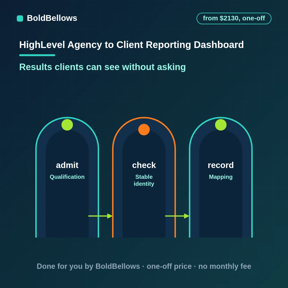 GoHighLevel client reporting dashboard automation with headline numbers and a plain-language monthly summary, built by BoldBellows