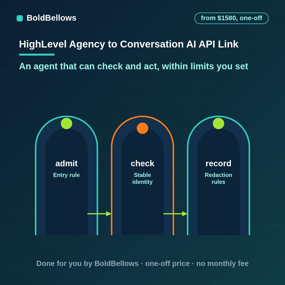 GoHighLevel Conversation AI API integration with scoped tokens, narrow tools and a log of every request, built by BoldBellows