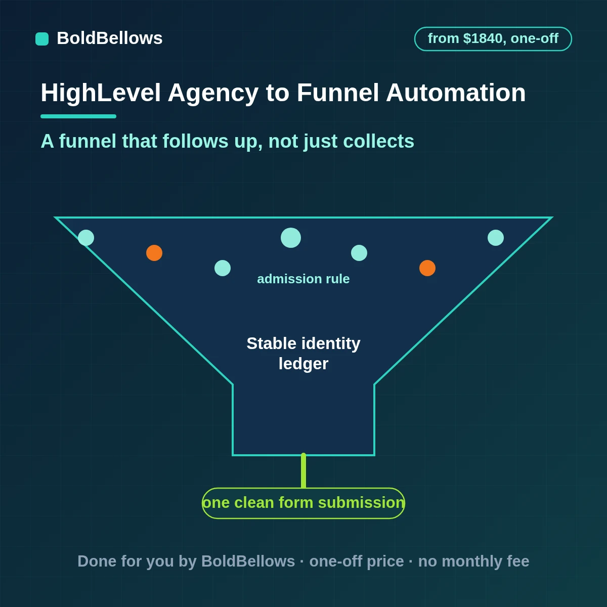GoHighLevel funnel automation with forms that create contacts, step-based follow-up and tracking on every page, built by BoldBellows