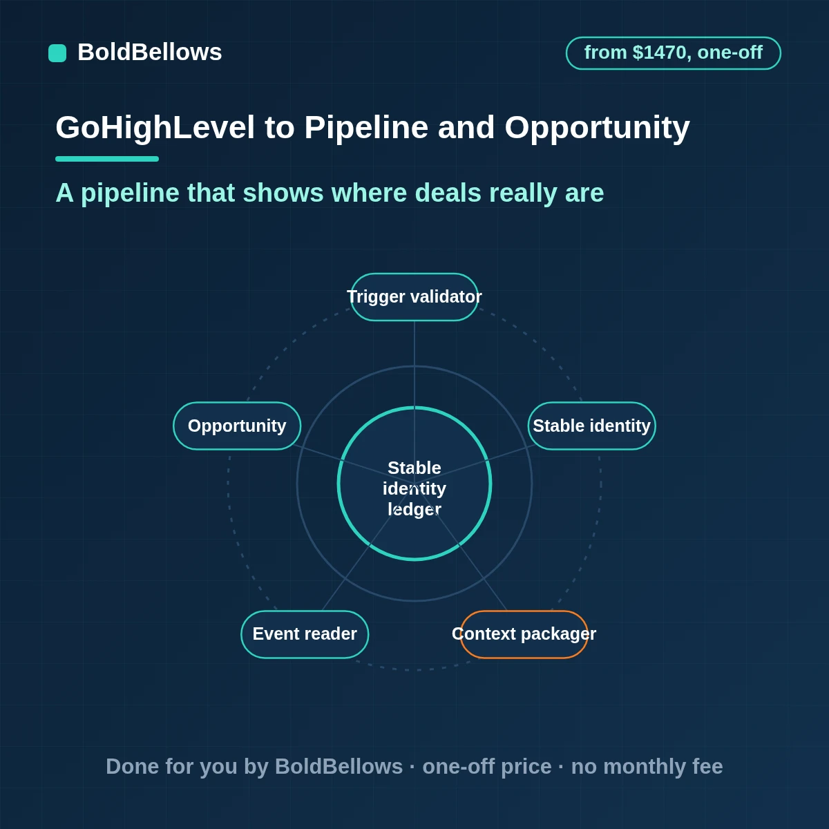 GoHighLevel pipeline and opportunity automation that creates one opportunity per deal moves stages on real events assigns owners by rule flags stale deals and records why a deal was won or lost, built by BoldBellows