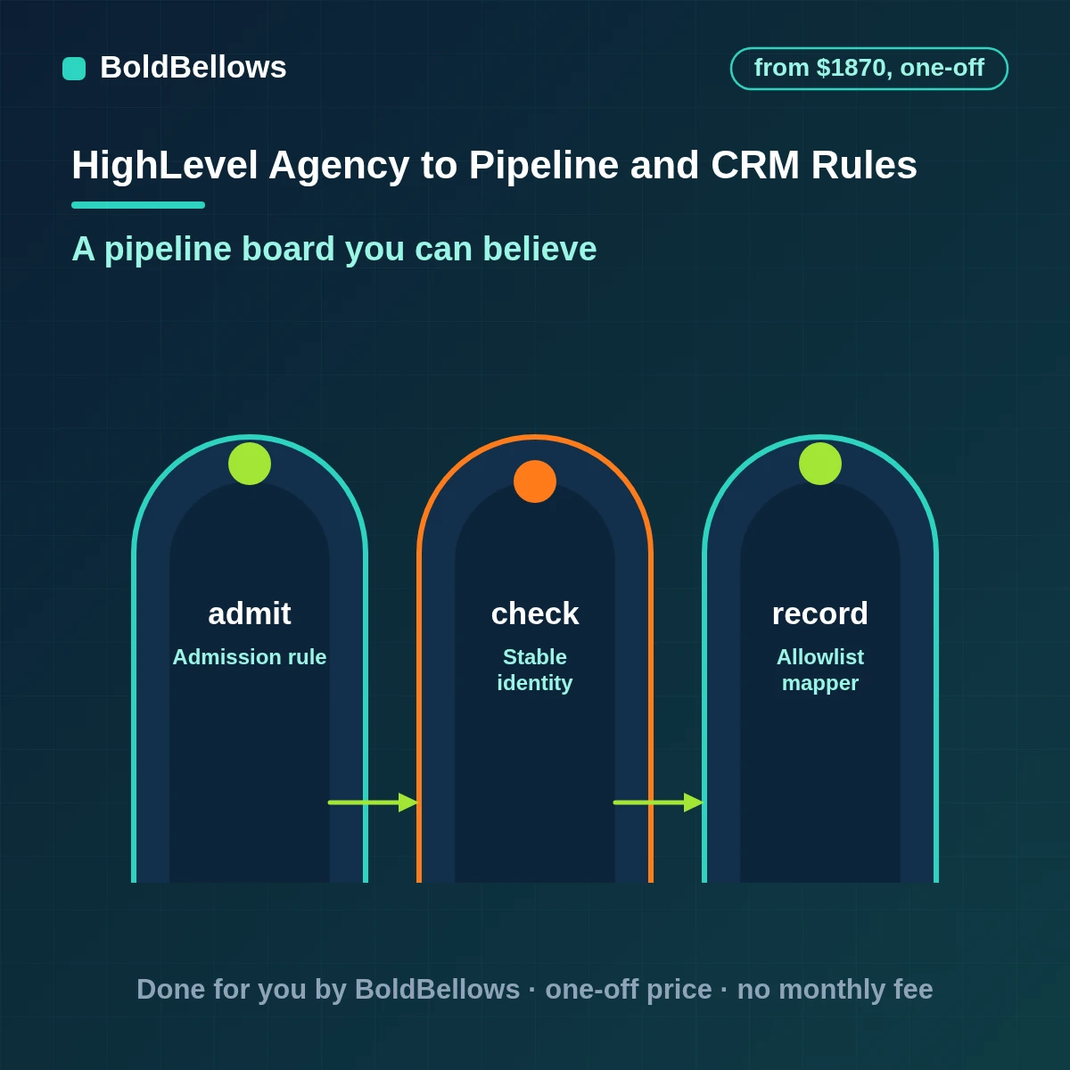 GoHighLevel pipeline and CRM automation with defined stages, move rules, owners and stale-lead alerts, built by BoldBellows