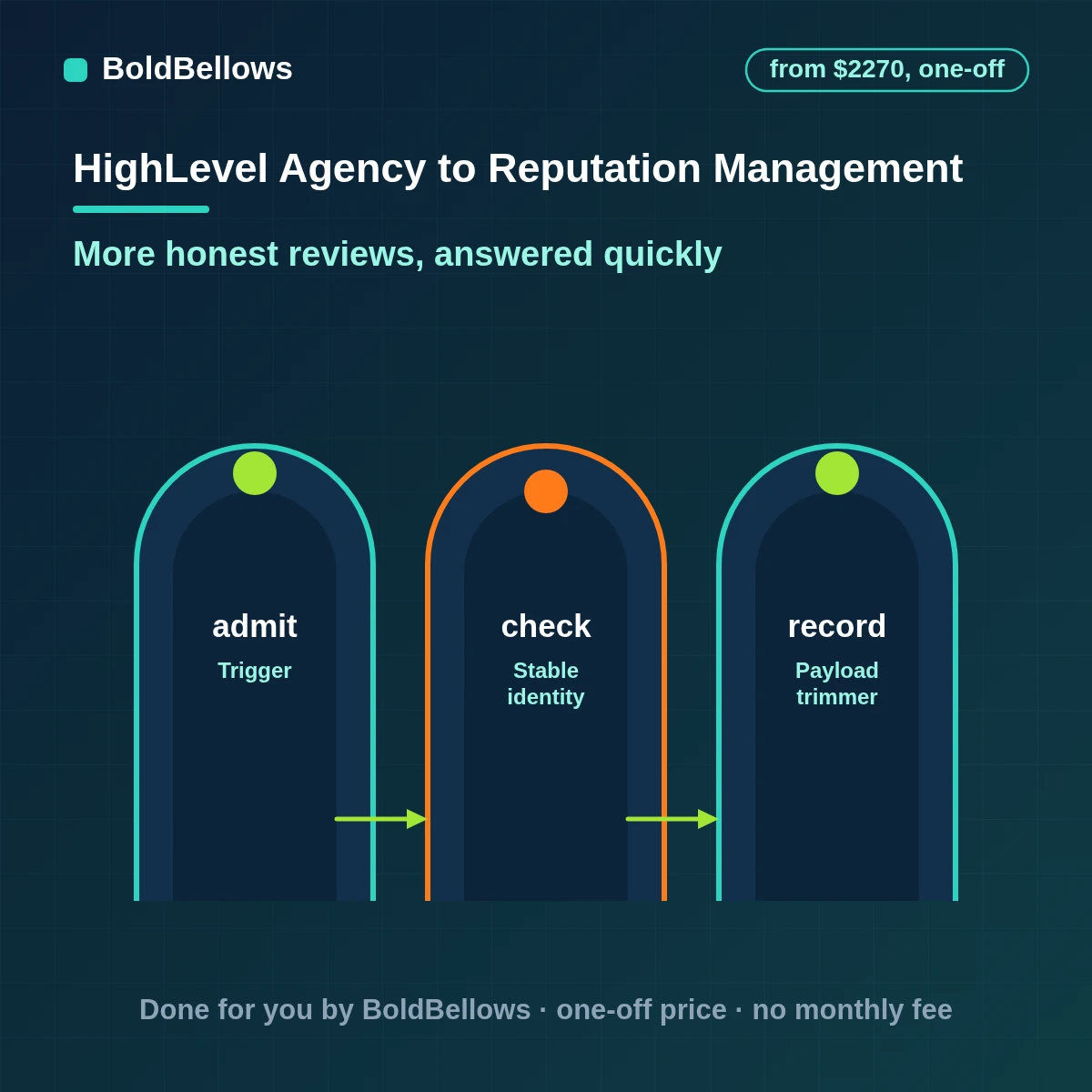 GoHighLevel reputation management automation inviting every customer and drafting review replies for approval, built by BoldBellows