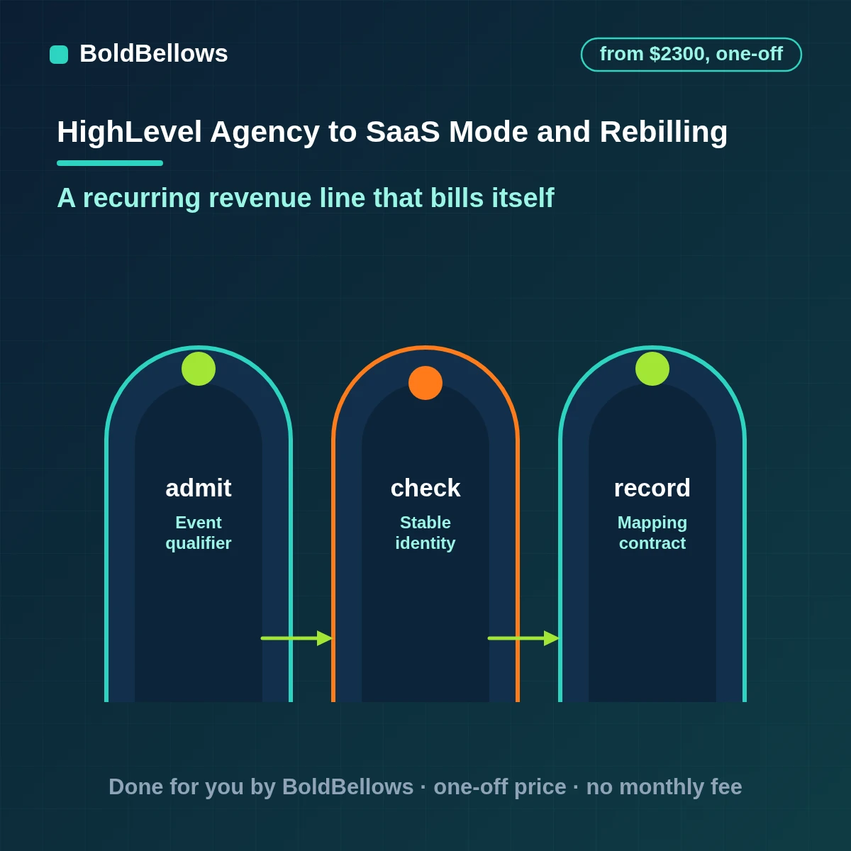 GoHighLevel SaaS mode and rebilling setup with plans, snapshots per plan and usage rebilling at set markups, built by BoldBellows