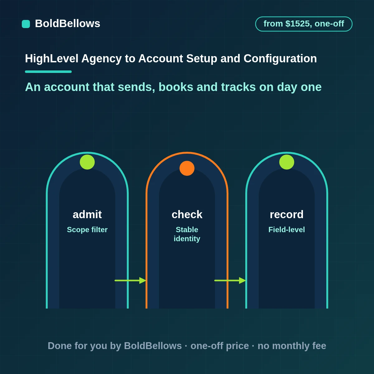 GoHighLevel setup and configuration with an authenticated domain, registered numbers, calendars and a first pipeline, built by BoldBellows
