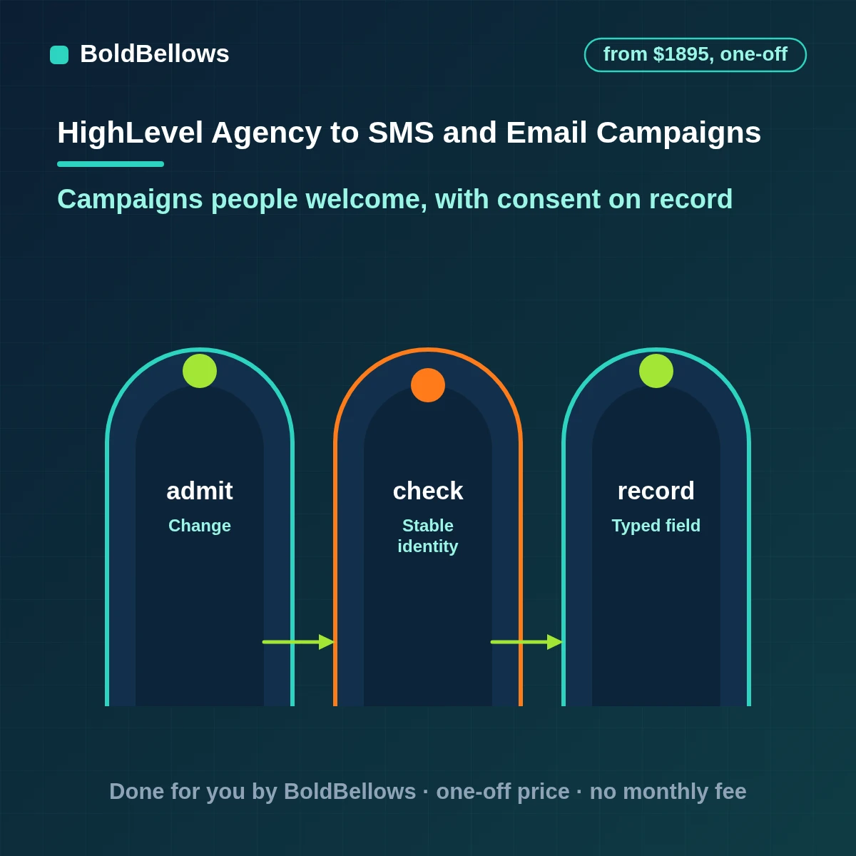 GoHighLevel SMS and email campaign automation with consent-checked lists, quiet hours and a single opt-out, built by BoldBellows