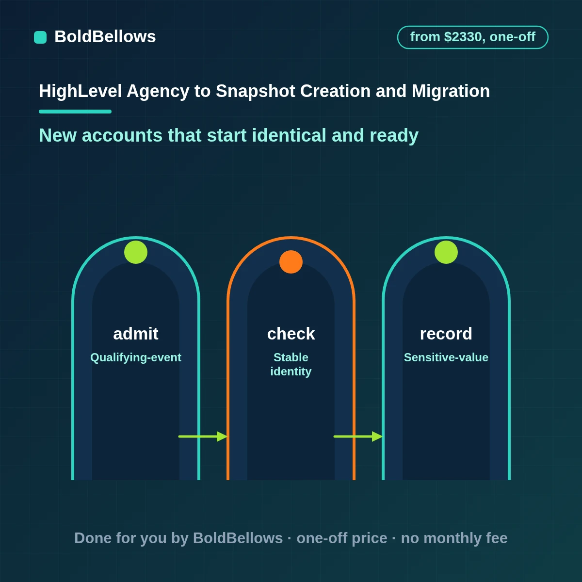 GoHighLevel snapshot creation and migration with a clean versioned snapshot tested in an empty account, built by BoldBellows