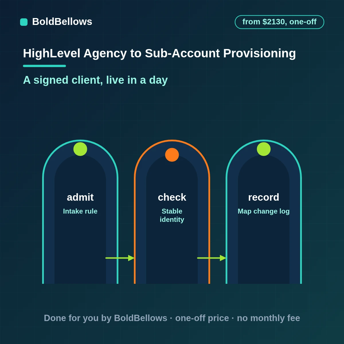 GoHighLevel sub-account onboarding automation provisioning a snapshot, numbers, domain and users in order, built by BoldBellows