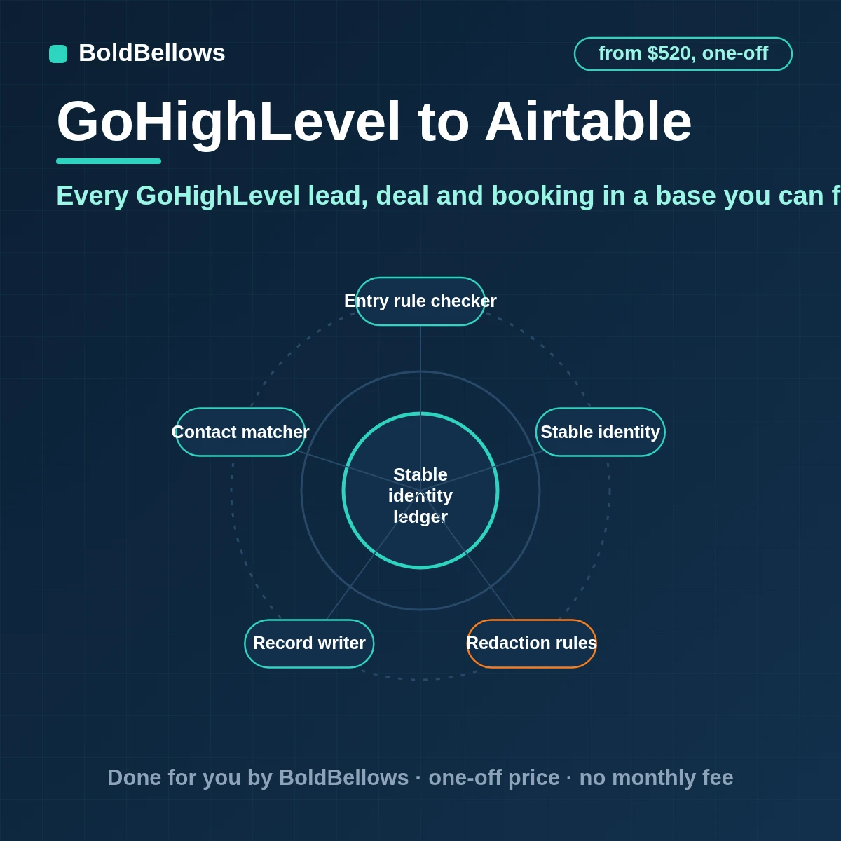 GoHighLevel to Airtable automation that finds the contact first creates or updates one record links opportunities and appointments to their own tables and stays inside HighLevel and Airtable rate limits, built by BoldBellows