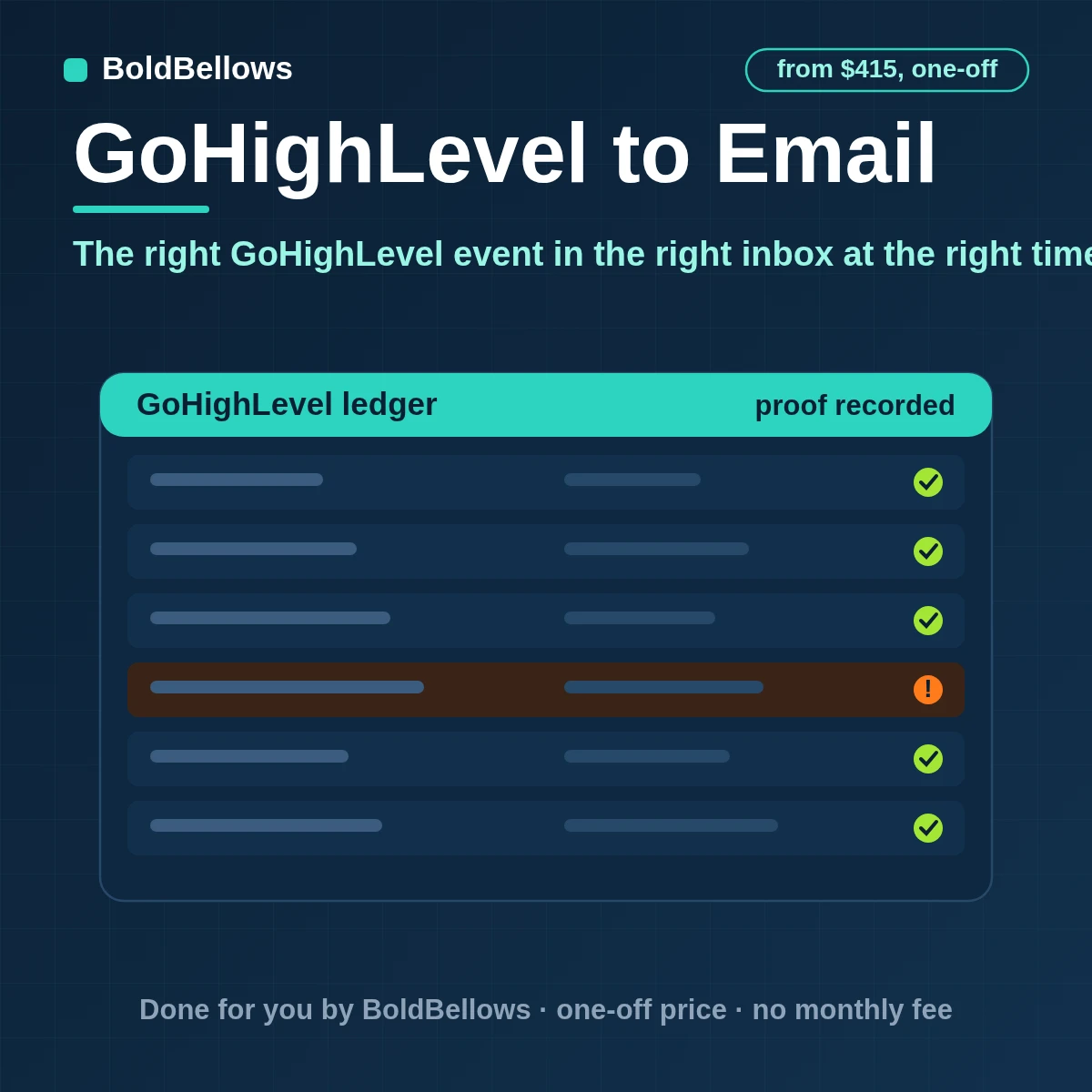 GoHighLevel to email automation that sends instant alerts for hot leads daily digests for the team weekly summaries for clients and a notice when something fails each to the right inbox, built by BoldBellows