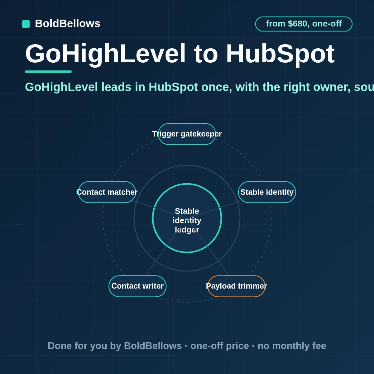 GoHighLevel to HubSpot automation that matches by email creates or updates one contact associates the deal maps stages to lifecycle stages and leaves the properties your sales team owns alone, built by BoldBellows