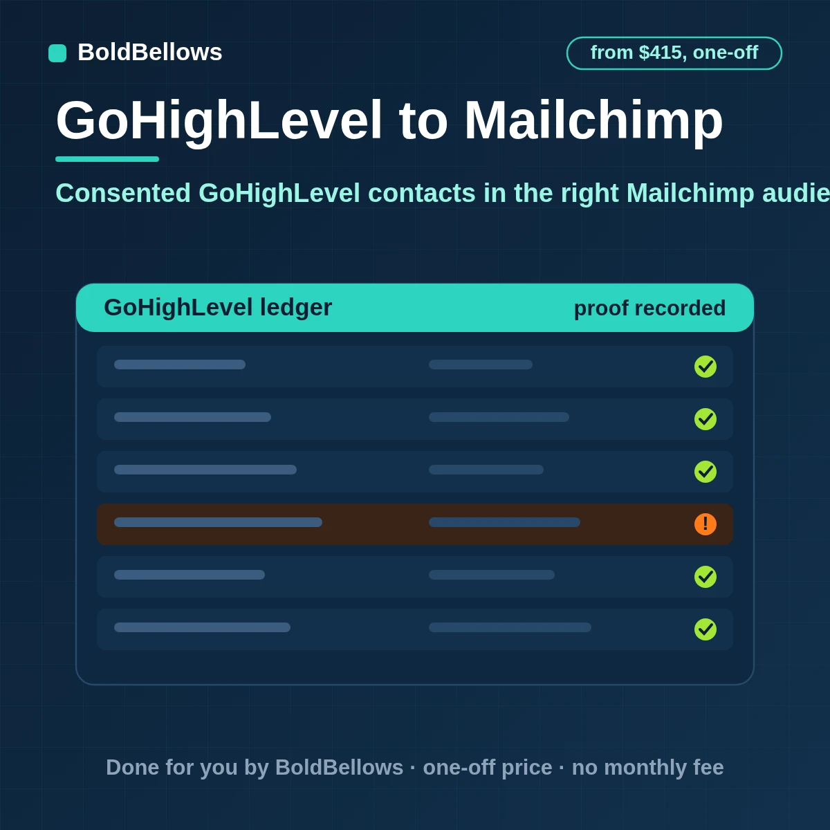 GoHighLevel to Mailchimp automation that adds only consented contacts to the right audience tags them by source and stage keeps unsubscribes in step and never re-subscribes anyone, built by BoldBellows