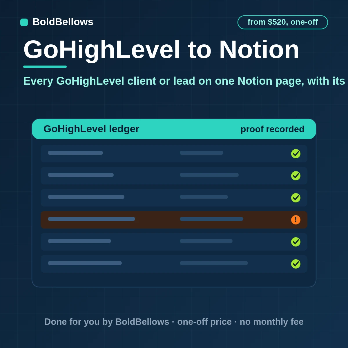 GoHighLevel to Notion automation with one page per contact properties kept current call and meeting notes added as blocks long text split to fit and requests paced under Notion limits, built by BoldBellows