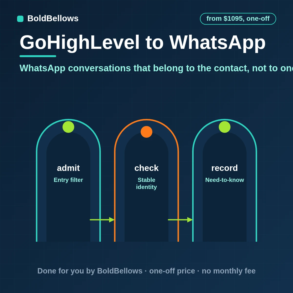 GoHighLevel WhatsApp automation with approved templates free-form replies inside the 24-hour window consent recorded and every thread saved to the contact, built by BoldBellows