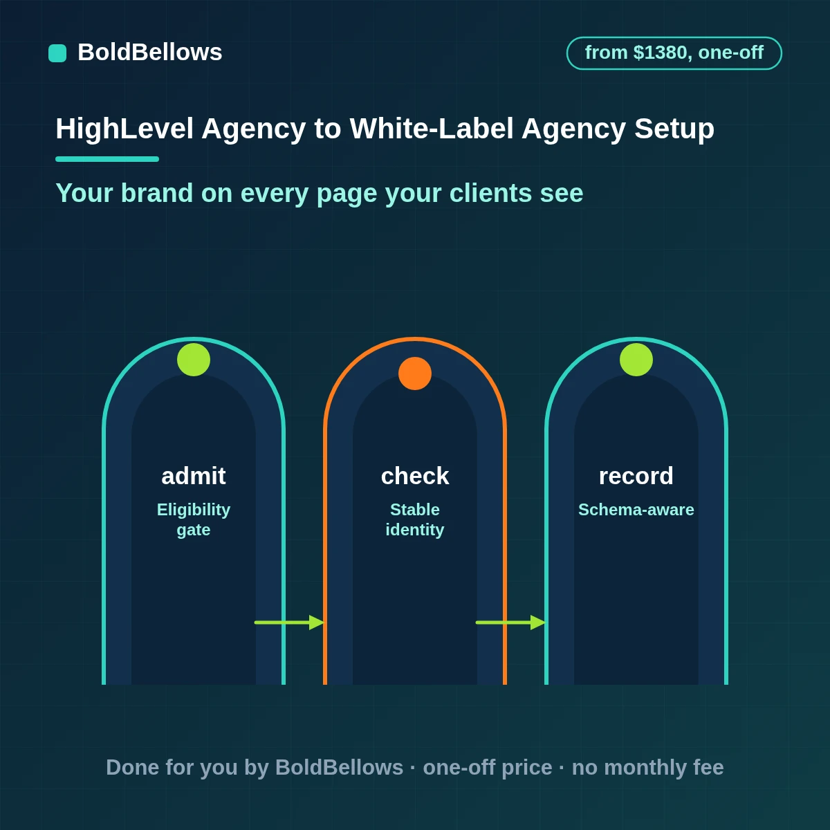 GoHighLevel white-label agency setup with your own domain, branding and email and a tested client journey, built by BoldBellows
