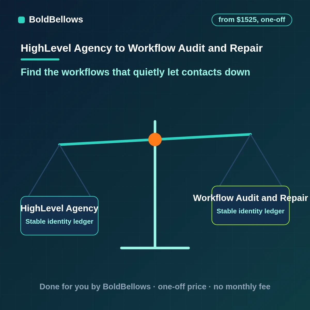 GoHighLevel workflow audit and repair that finds stranded contacts and double sends and proves each fix on a copy, built by BoldBellows