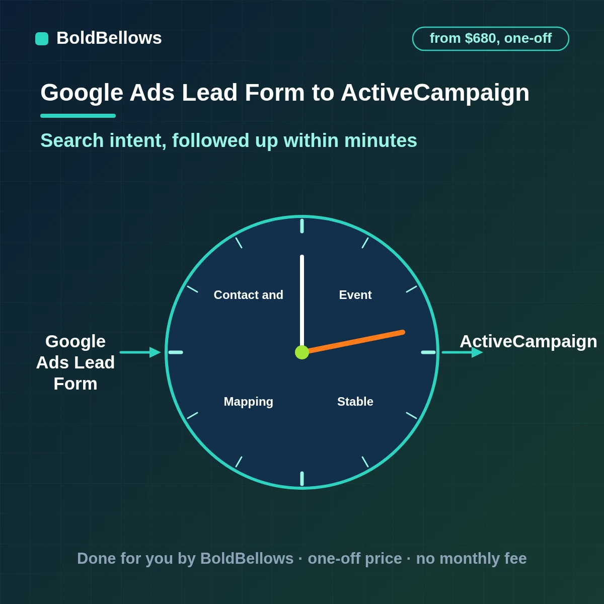 A Google Ads lead form submission turned into one tagged ActiveCampaign contact that starts the right automation, built by BoldBellows