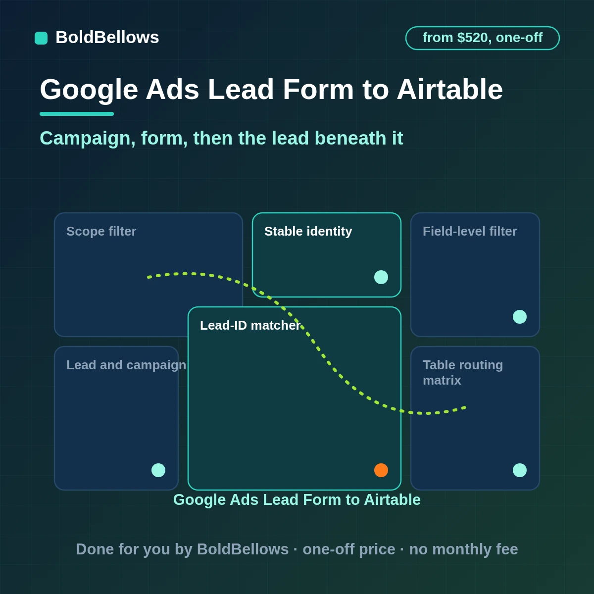 Google Ads lead form submissions written to Airtable as records linked to their campaign and form, built by BoldBellows