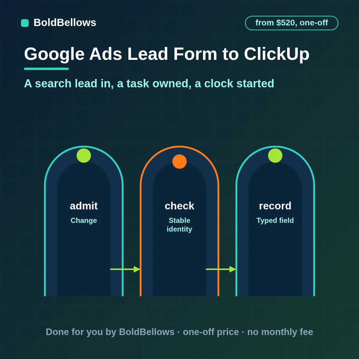 A Google Ads lead form submission turned into one owned ClickUp task with due date and custom fields, built by BoldBellows